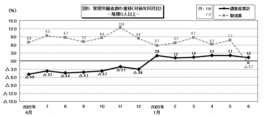 図5常用労働者数の推移