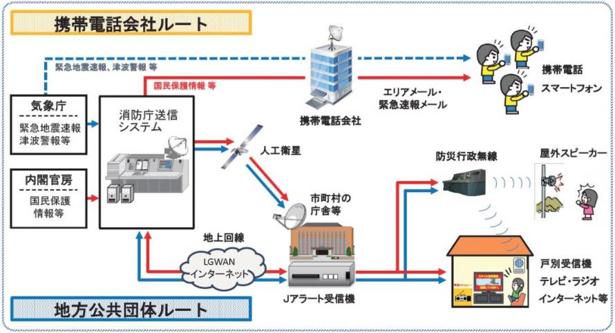 全国瞬時警報システム（Jアラート）概念図