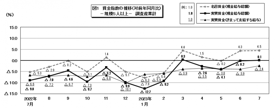 図1賃金指数の推移