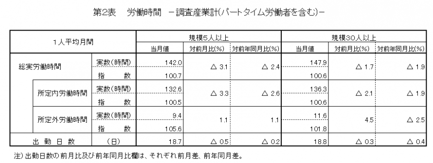 第2表労働時間