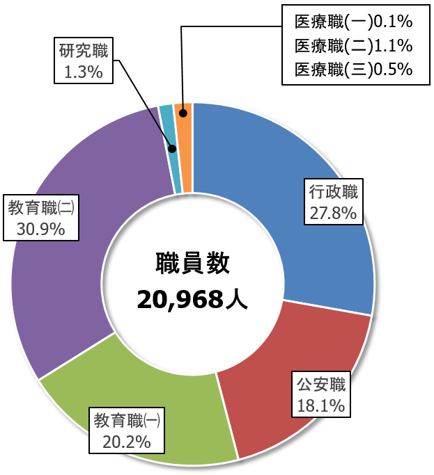 令和5年職員構成比グラフ