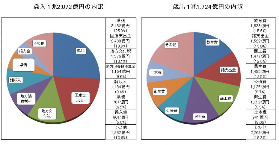 令和4年度歳入歳出内訳円グラフ