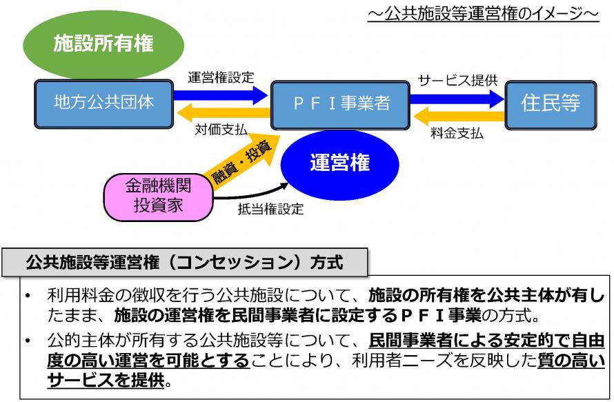 公共施設等運営権のイメージ