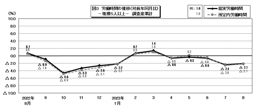 図3労働時間の推移