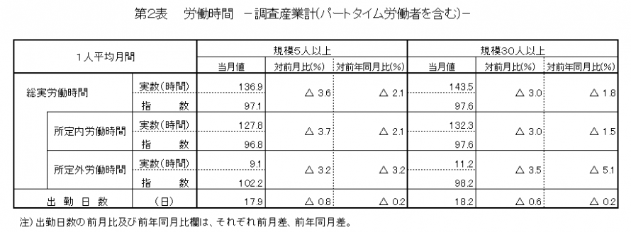 第2表労働時間