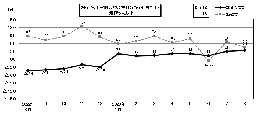 図5常用労働者数の推移