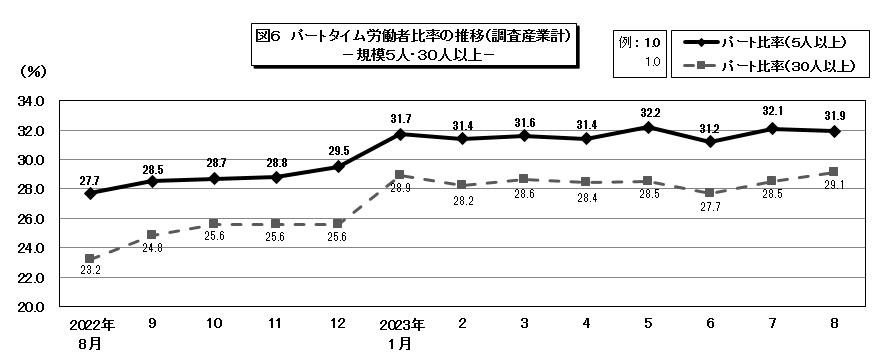 図6パートタイム労働者比率の推移