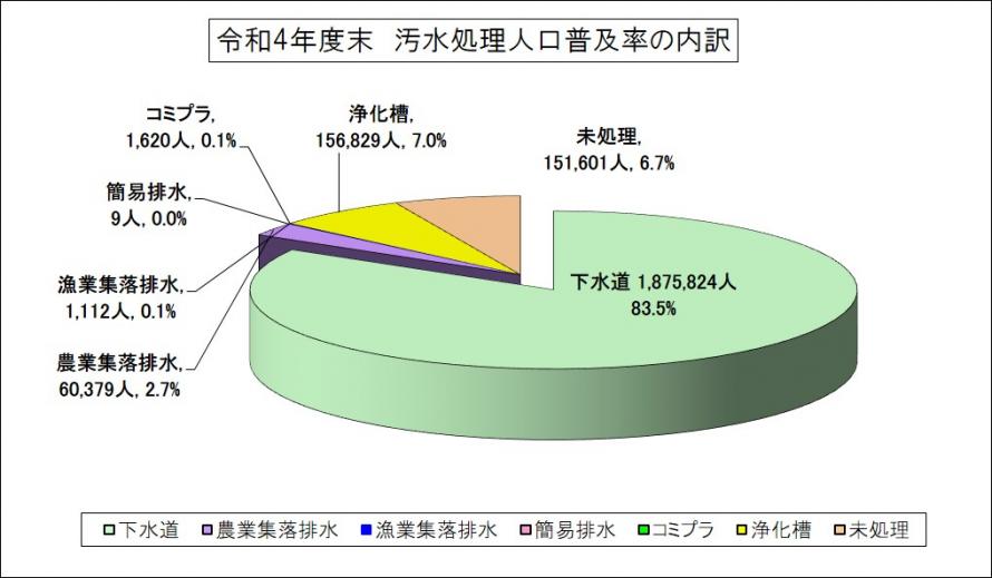 汚水処理人口普及率の内訳