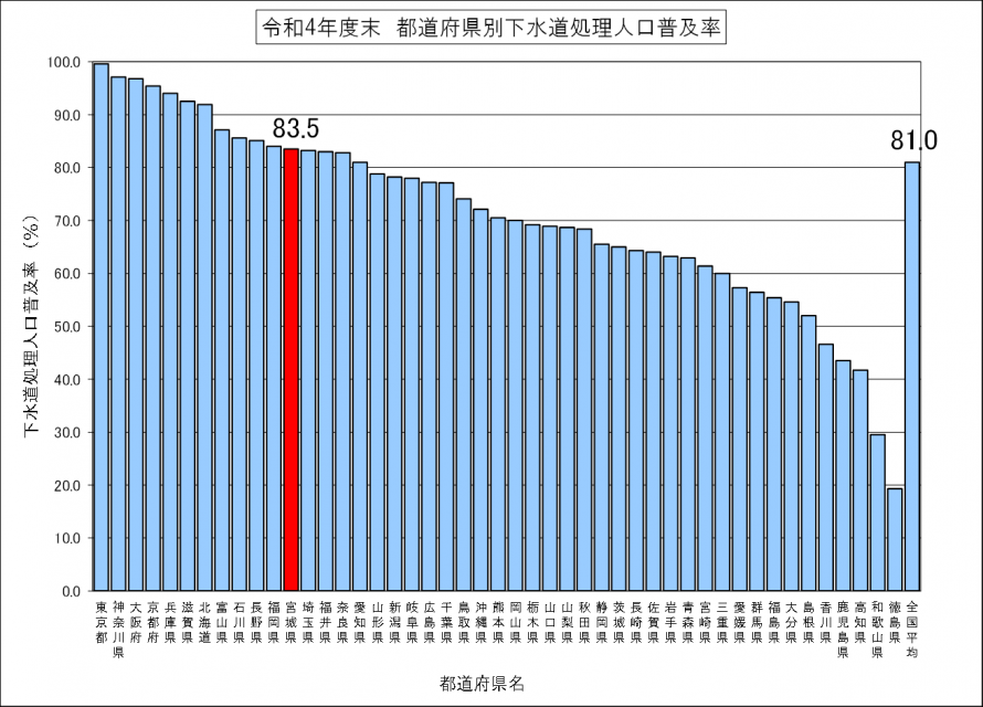 都道府県別下水道処理人口普及率