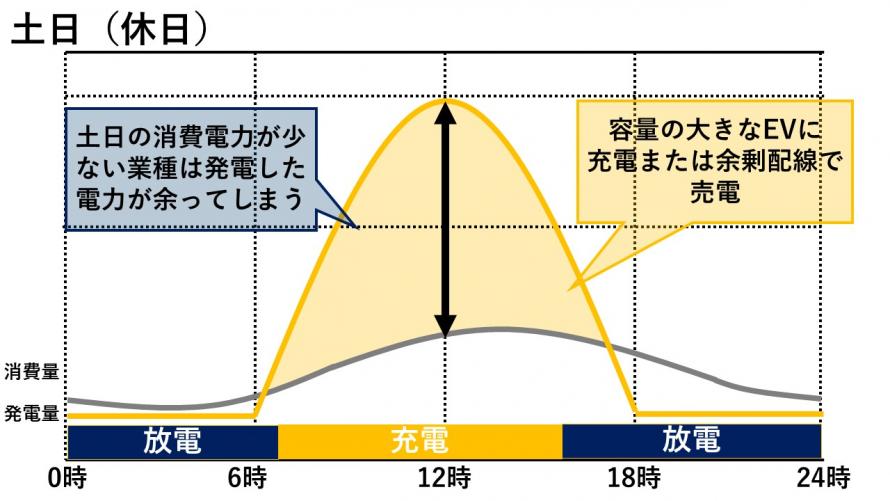 EV土日運用