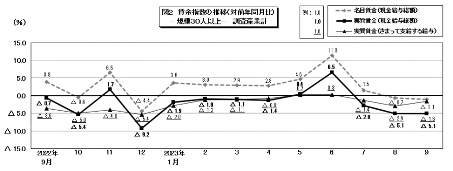 図2賃金指数の推移