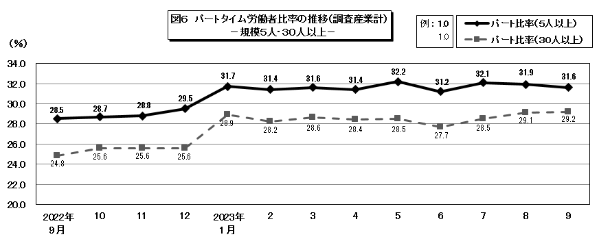 図6パートタイム労働者比率の推移