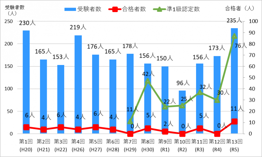 これまでの受験者数と合格者数等のグラフ（R5）