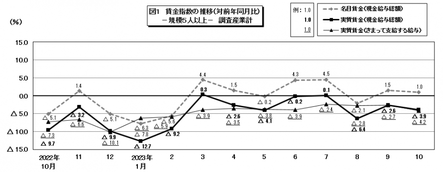 図1賃金指数の推移