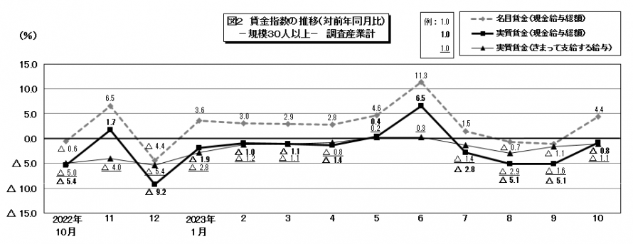 図2賃金指数の推移