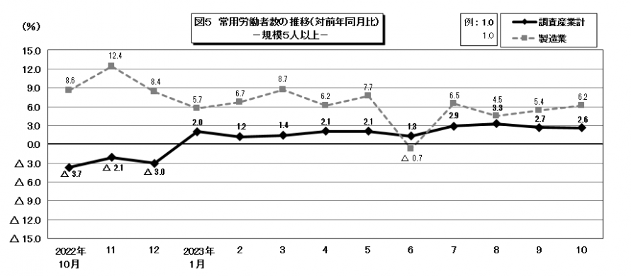 図5常用労働者数の推移