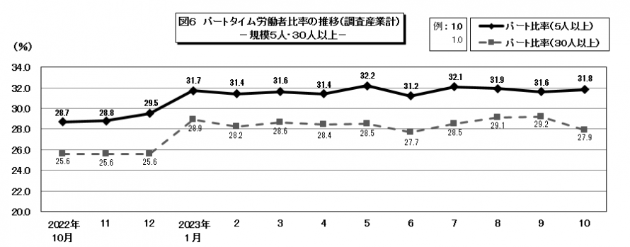 図6パートタイム労働者比率の推移