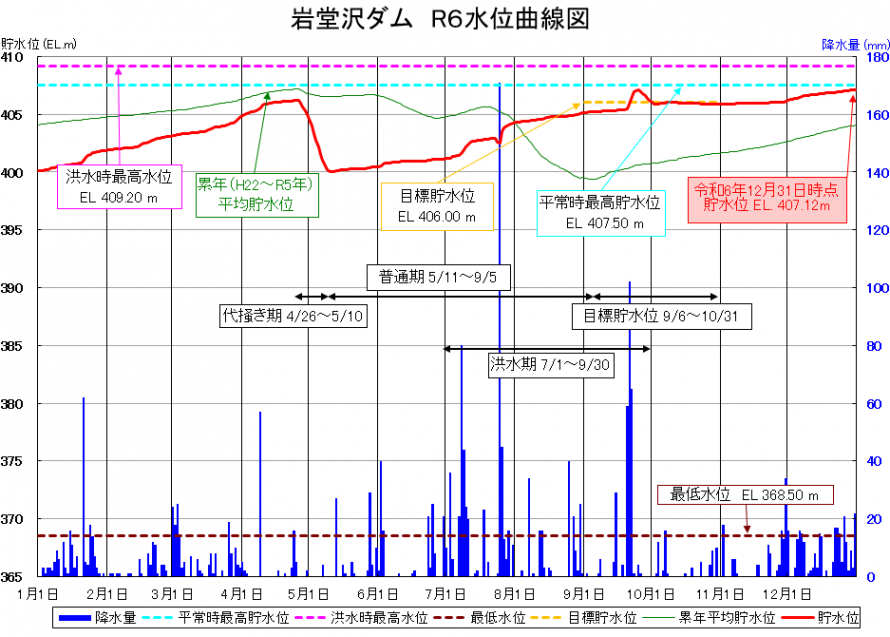 岩堂沢ダム貯水位曲線