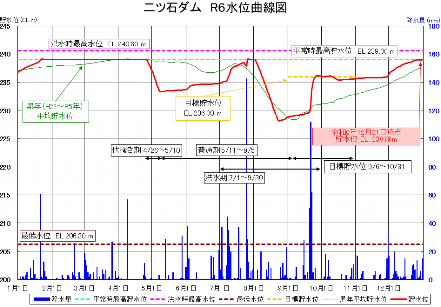 二ツ石ダム貯水位曲線