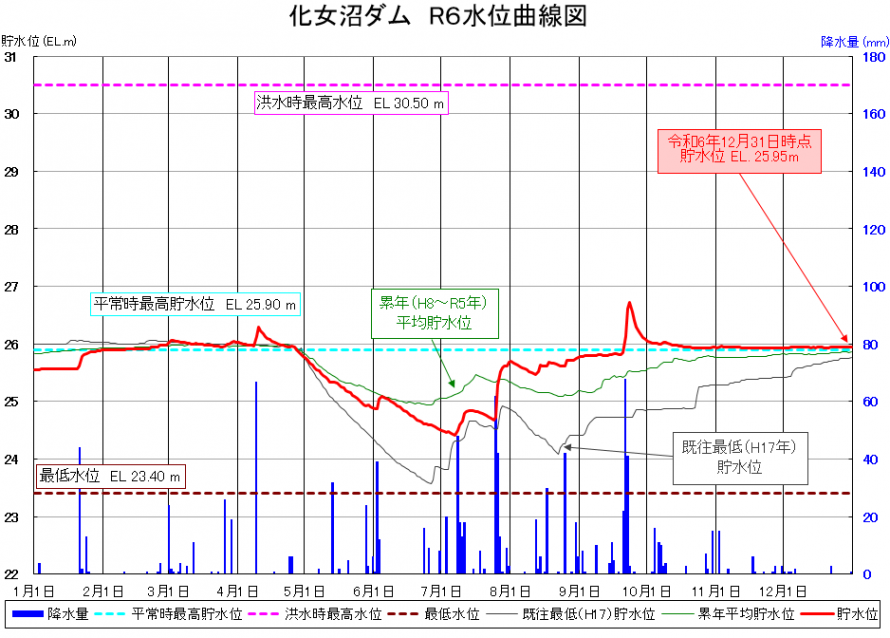 化女沼ダム貯水位曲線