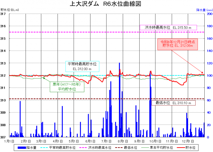 上大沢ダム貯水位曲線