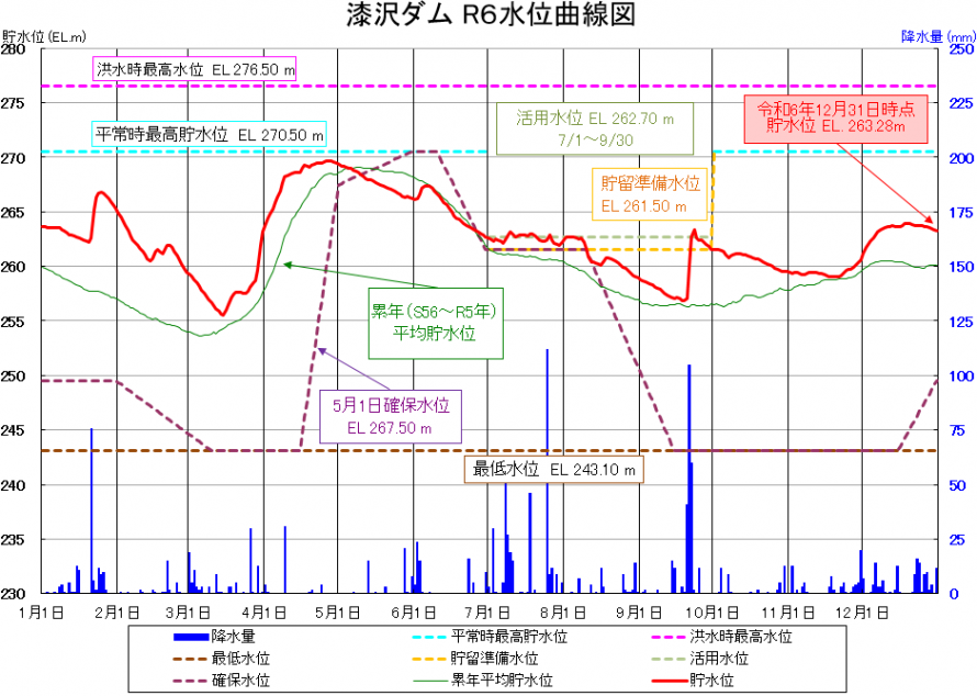 漆沢ダム貯水位曲線