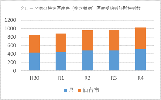 県内の患者数（クローン病）