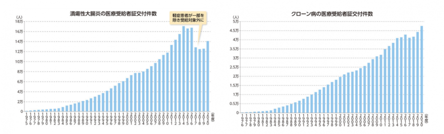 国内の患者数