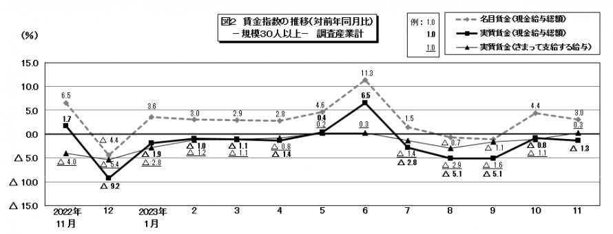 図2賃金指数の推移