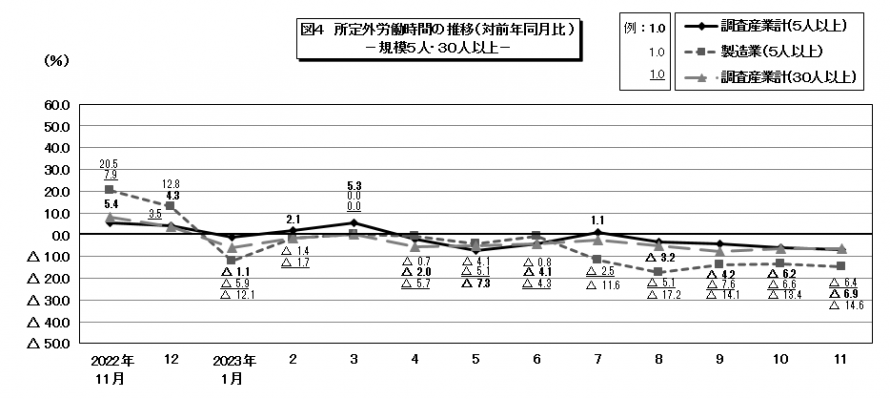 図4所定外労働時間の推移