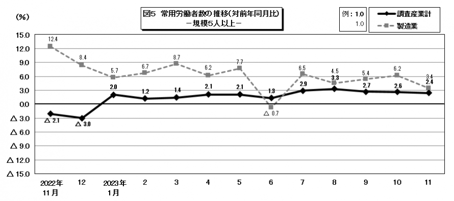 図5常用労働者数の推移