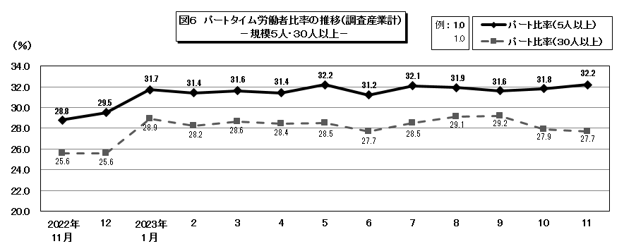 図6パートタイム労働者比率の推移