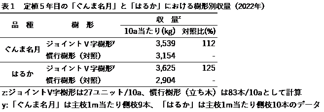表1