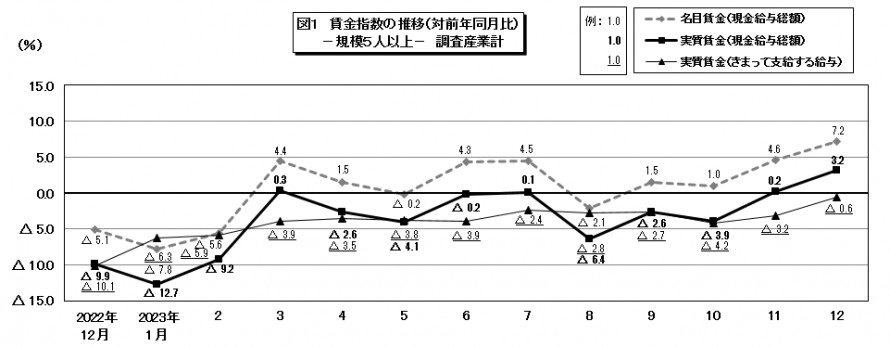 図1賃金指数の推移