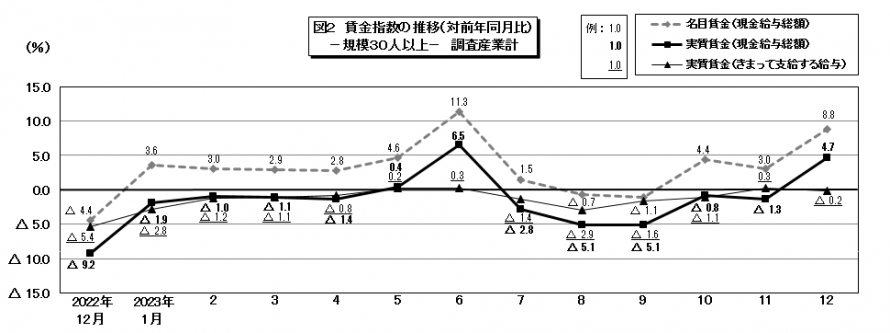 図2賃金指数の推移