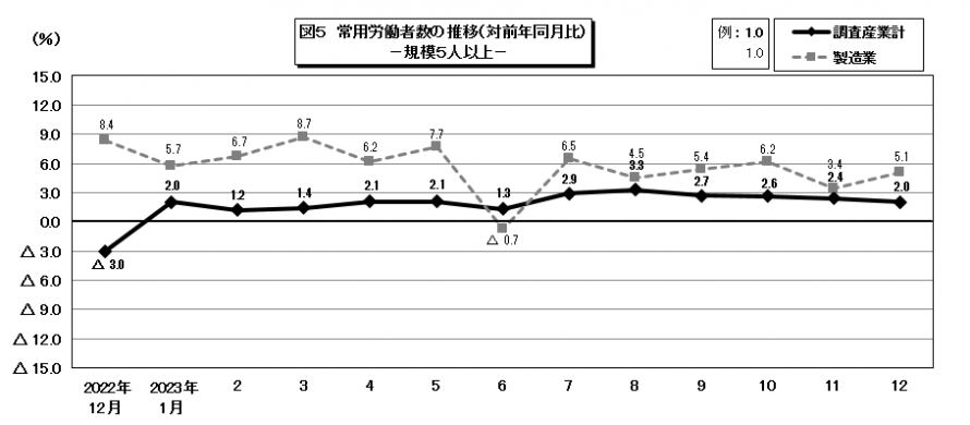 図5常用労働者数の推移