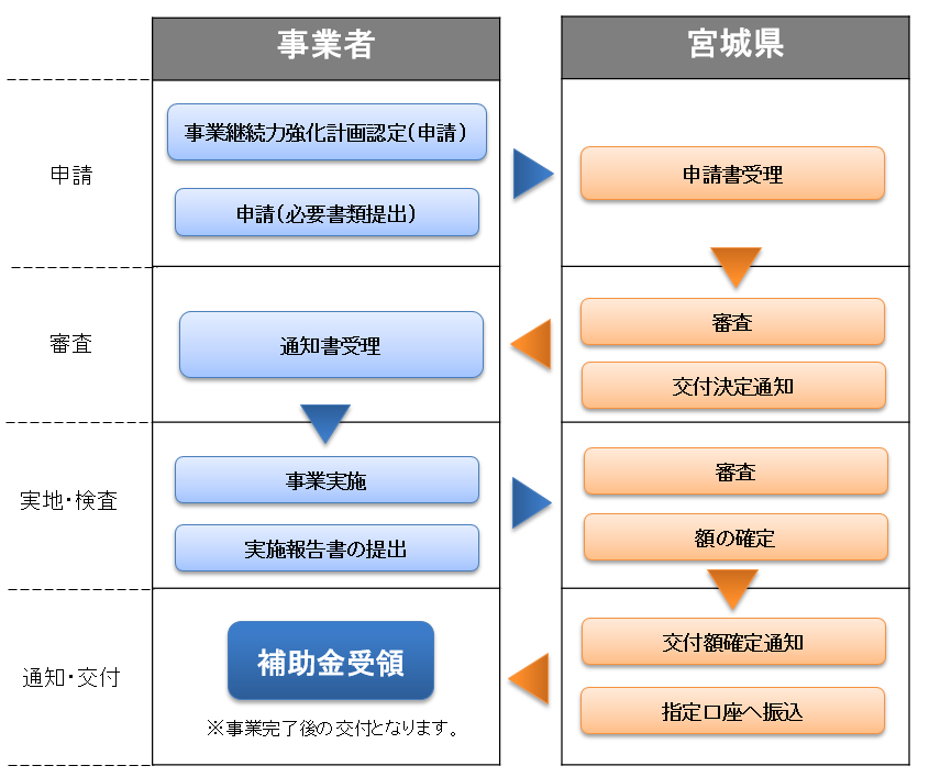 事業の流れ