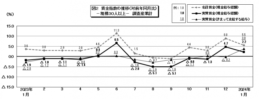 図2賃金指数の推移