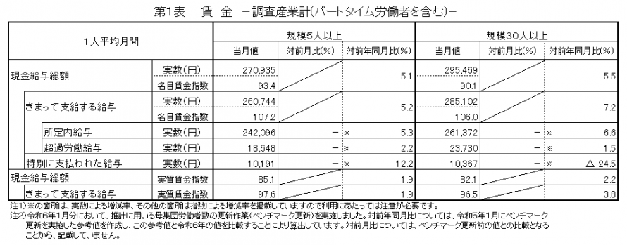 第1表賃金