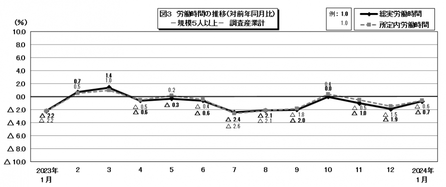 図3労働時間の推移