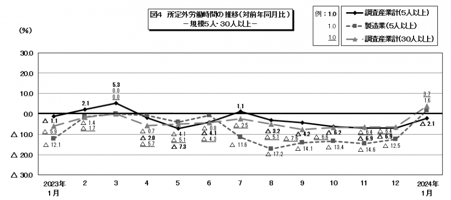 図4所定外労働時間の推移