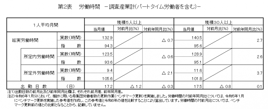 第2表労働時間