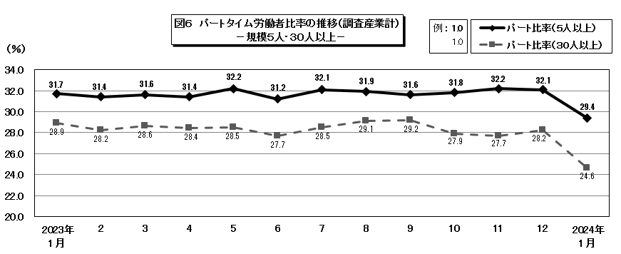 図6パートタイム労働者比率の推移