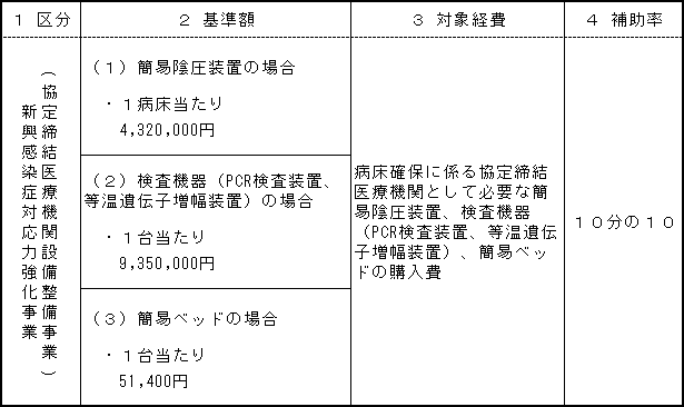 設備整備（病床確保）