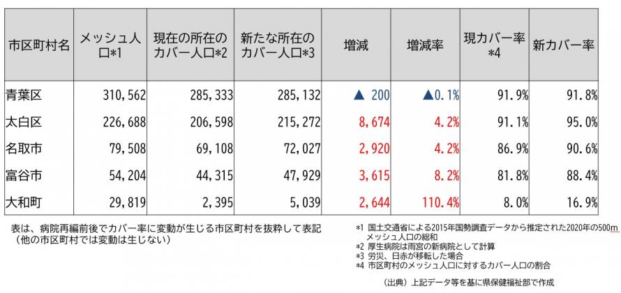救急の効果（表）