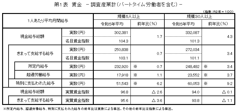 第1表賃金