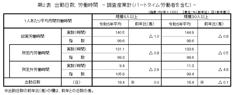 第2表出勤日数、労働時間