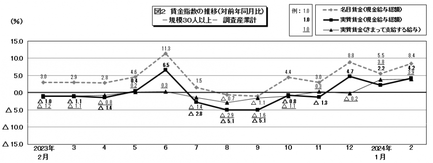 図2賃金指数の推移