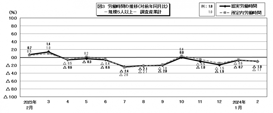 図3労働時間の推移