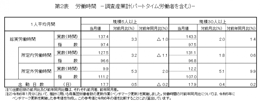 第2表労働時間